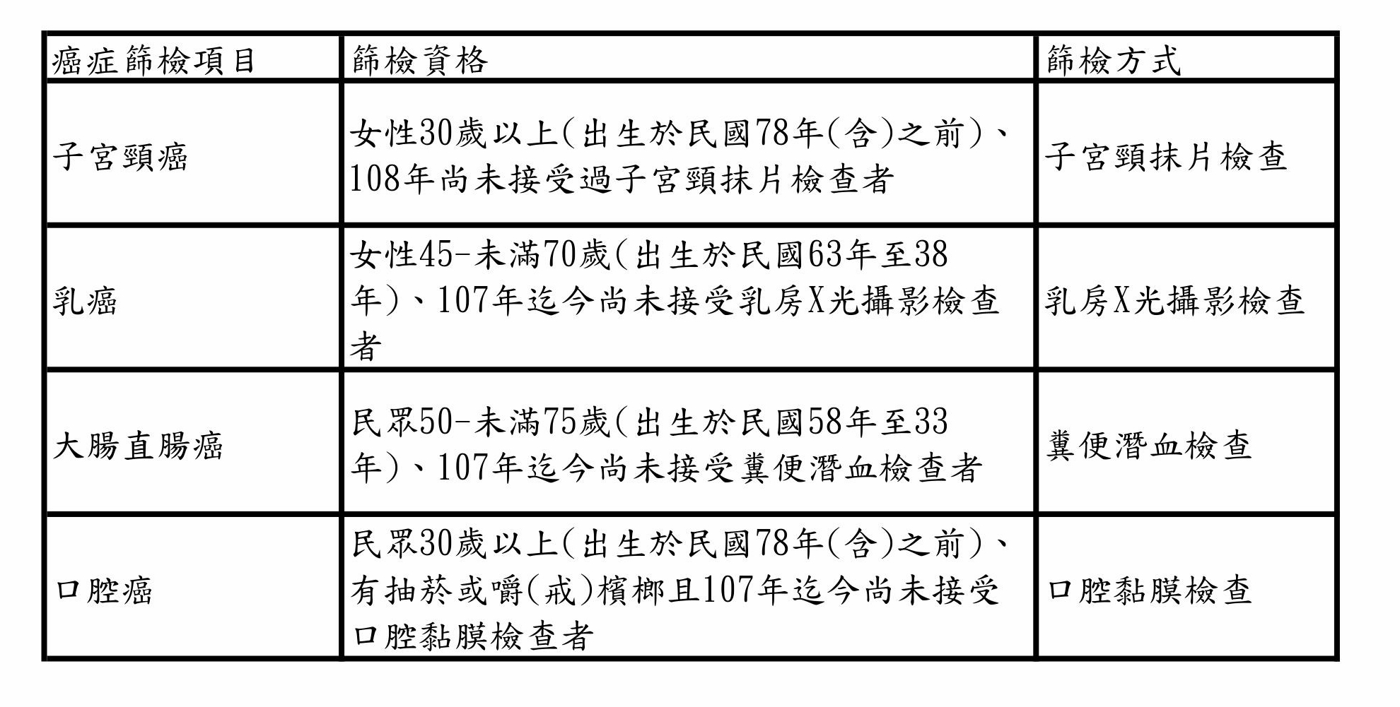 四癌篩檢資格