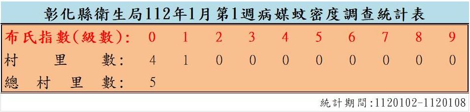 衛生局公布112年1月份第1週病媒蚊密度調查結果