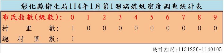 衛生局公布114年1月份第1週病媒蚊密度調查結果