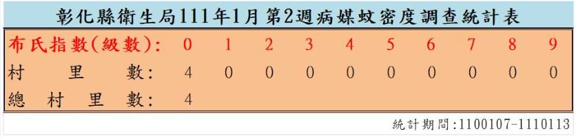 衛生局公布111年1月份第2週病媒蚊密度調查結果