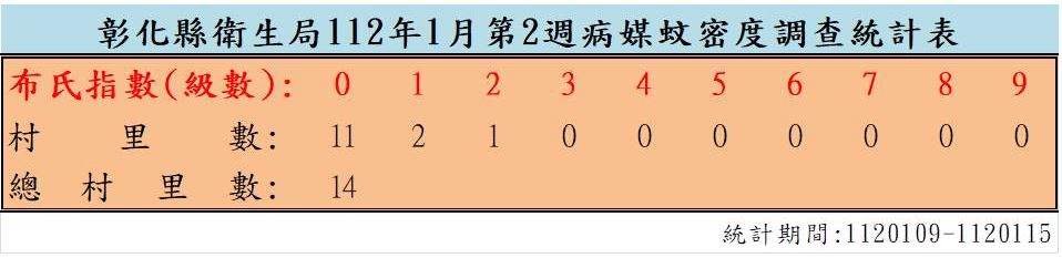 衛生局公布112年1月份第2週病媒蚊密度調查結果