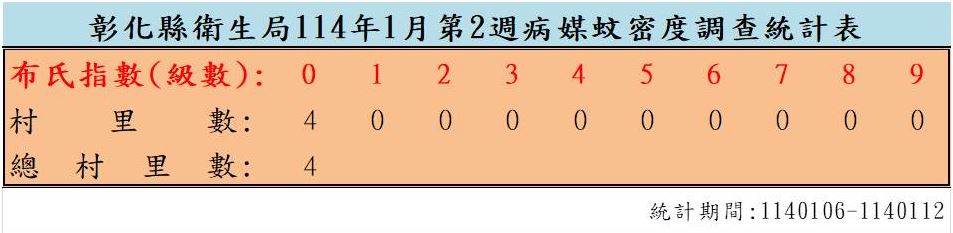 衛生局公布114年1月份第2週病媒蚊密度調查結果