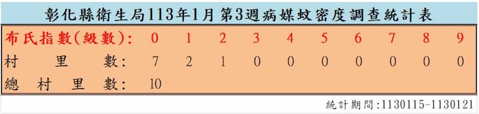 衛生局公布113年1月份第3週病媒蚊密度調查結果