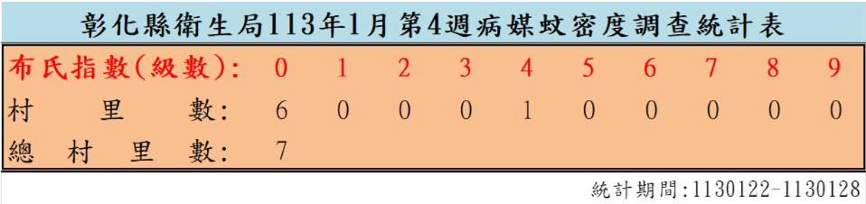 衛生局公布113年1月份第4週病媒蚊密度調查結果