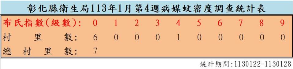 衛生局公布113年1月份第4週病媒蚊密度調查結果