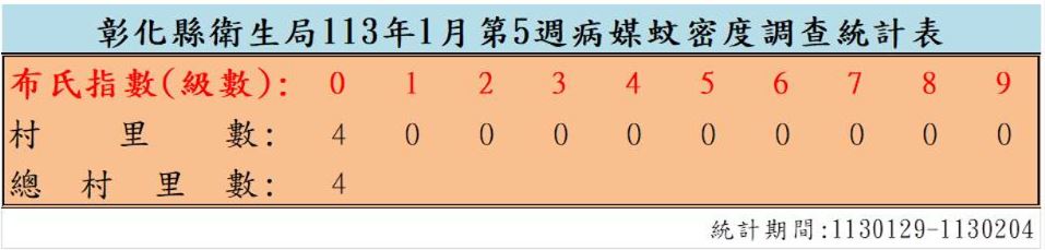 衛生局公布113年1月份第5週病媒蚊密度調查結果