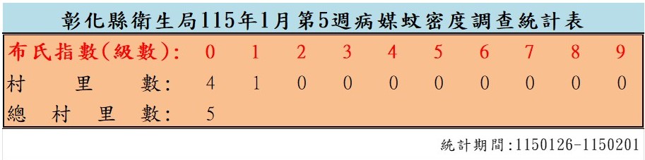衛生局公布115年1月份第5週病媒蚊密度調查結果
