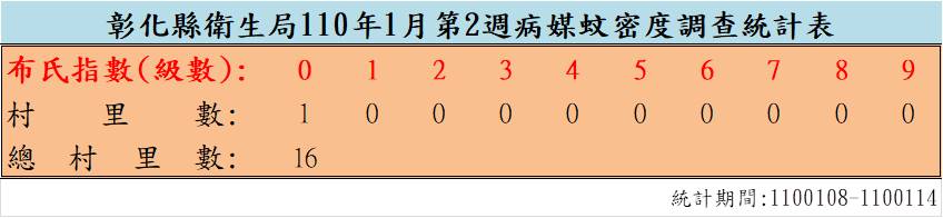 110年1月份第2週病媒蚊密度調查結果  