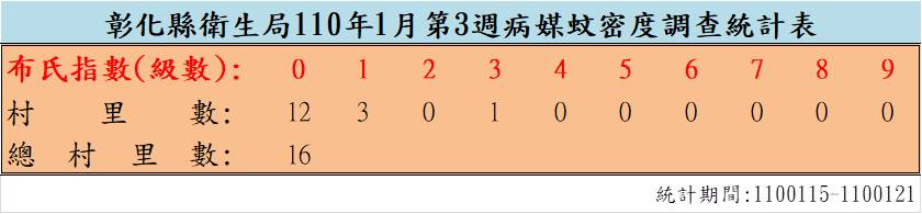 110年1月份第3週病媒蚊密度調查結果  