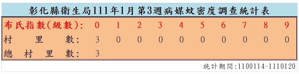 彰化縣衛生局公布1月份第3週病媒蚊密度調查結果，全縣26鄉鎮共調查3個村里，社頭鄉平和村等3個村里皆為0級。