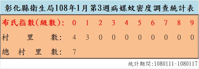 108年1月份第3週病媒蚊密度調查結果