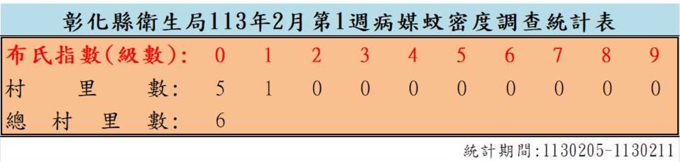 衛生局公布113年2月份第1週病媒蚊密度調查結果