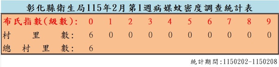 衛生局公布115年2月份第1週病媒蚊密度調查結果