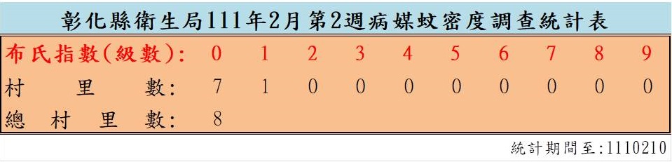 衛生局公布111年2月份第2週病媒蚊密度調查結果