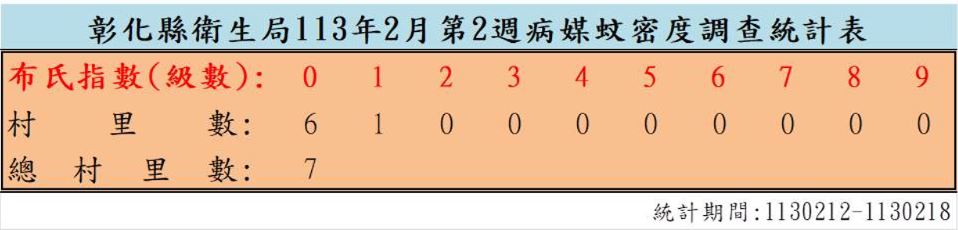 衛生局公布113年2月份第2週病媒蚊密度調查結果