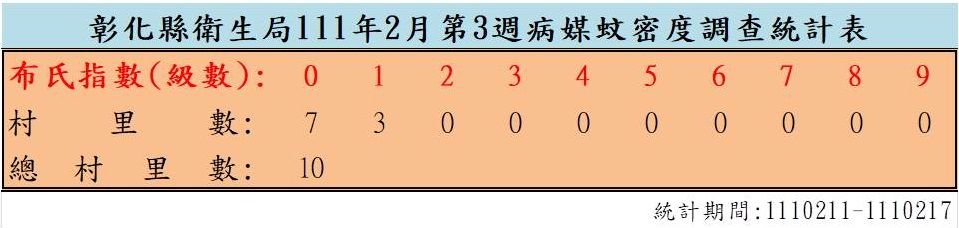 衛生局公布111年2月份第3週病媒蚊密度調查結果