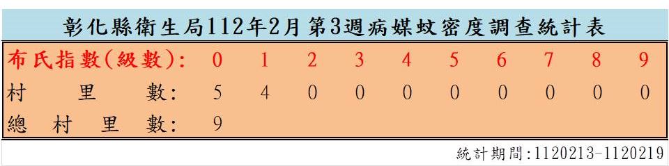 衛生局公布112年2月份第3週病媒蚊密度調查結果