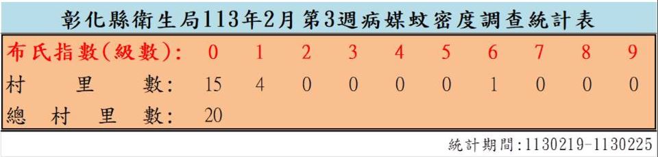 衛生局公布113年2月份第3週病媒蚊密度調查結果