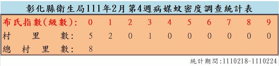 衛生局公布111年2月份第4週病媒蚊密度調查結果