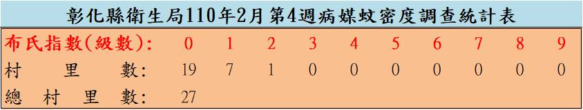 110年2月份第4週病媒蚊密度調查結果 