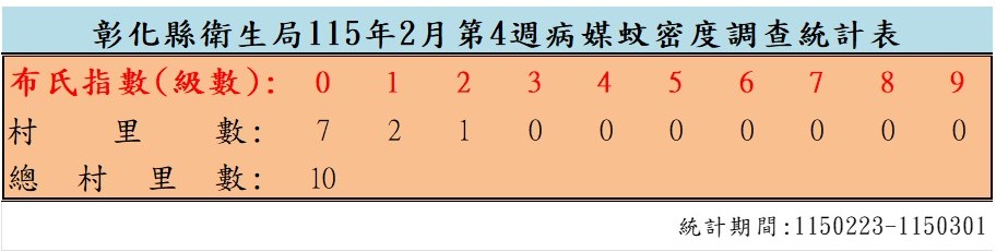 衛生局公布115年2月份第4週病媒蚊密度調查結果-圖片1