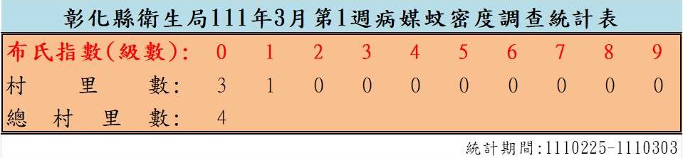 衛生局公布111年3月份第1週病媒蚊密度調查結果