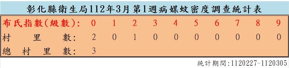 衛生局公布112年3月份第1週病媒蚊密度調查結果