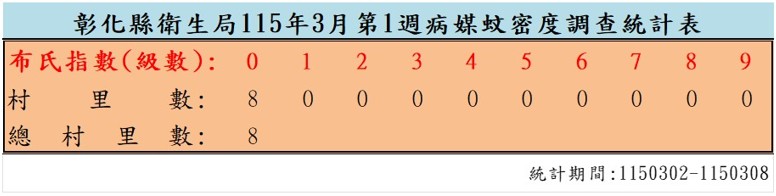衛生局公布115年3月份第1週病媒蚊密度調查結果