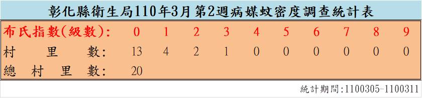 110年3月份第2週病媒蚊密度調查結果  