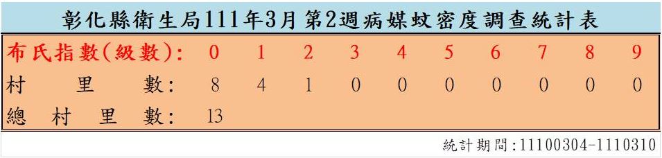 衛生局公布111年3月份第2週病媒蚊密度調查結果