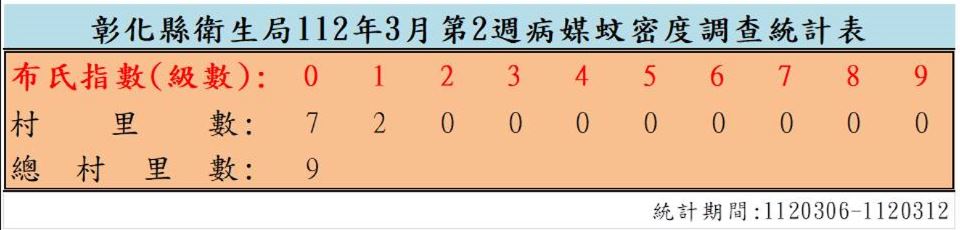 衛生局公布112年3月份第2週病媒蚊密度調查結果