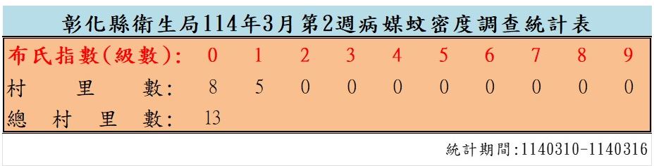 衛生局公布114年3月份第2週病媒蚊密度調查結果
