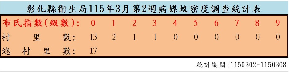 衛生局公布115年3月份第2週病媒蚊密度調查結果