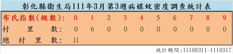 衛生局公布111年3月份第3週病媒蚊密度調查結果