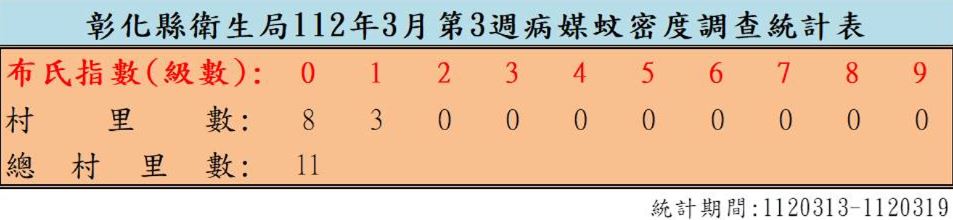 衛生局公布112年3月份第3週病媒蚊密度調查結果