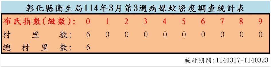 衛生局公布114年3月份第3週病媒蚊密度調查結果