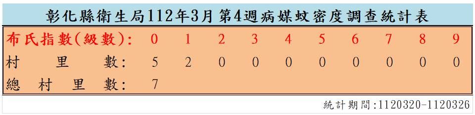 衛生局公布112年3月份第4週病媒蚊密度調查結果