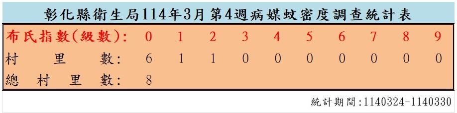衛生局公布114年3月份第4週病媒蚊密度調查結果