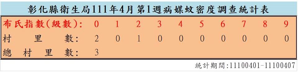 衛生局公布111年4月份第1週病媒蚊密度調查結果