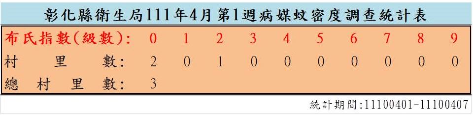 衛生局公布111年4月份第1週病媒蚊密度調查結果 