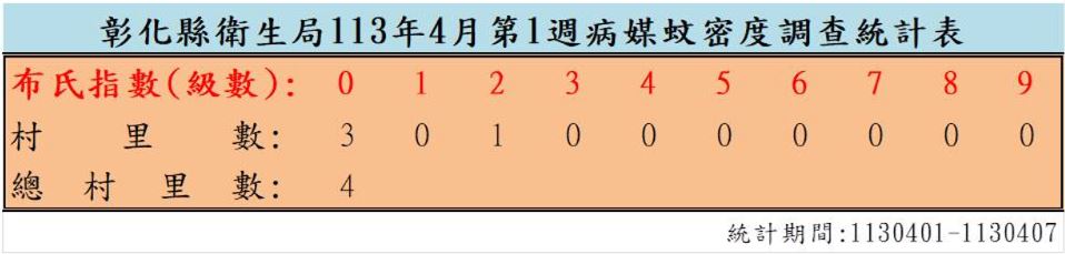 衛生局公布113年4月份第1週病媒蚊密度調查結果