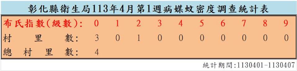 衛生局公布113年4月份第1週病媒蚊密度調查結果