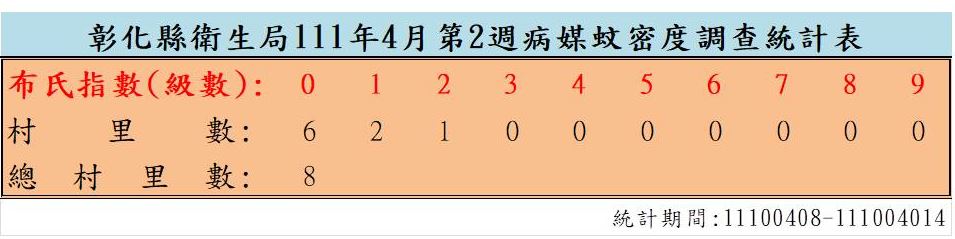 衛生局公布111年4月份第2週病媒蚊密度調查結果  