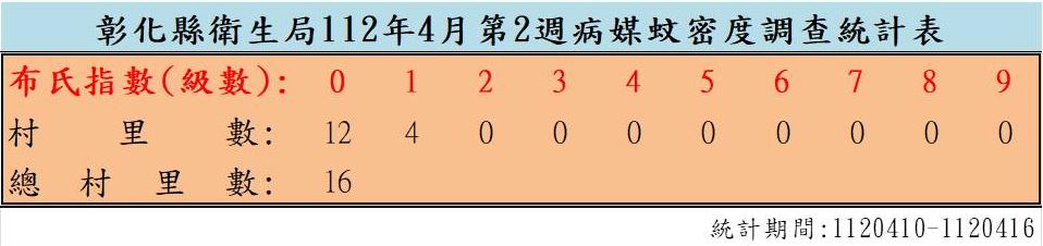 衛生局公布112年4月份第2週病媒蚊密度調查結果