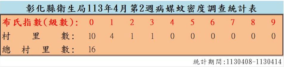 衛生局公布113年4月份第2週病媒蚊密度調查結果