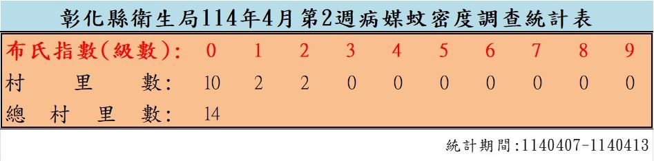 衛生局公布114年4月份第2週病媒蚊密度調查結果