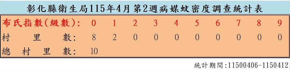 衛生局公布115年4月份第2週病媒蚊密度調查結果