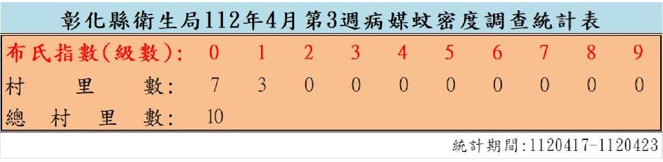 衛生局公布112年4月份第3週病媒蚊密度調查結果 