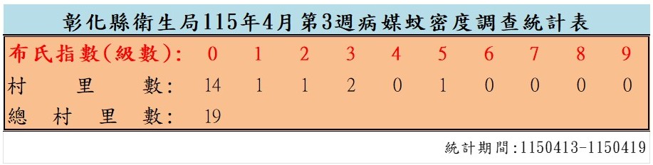 衛生局公布115年4月份第3週病媒蚊密度調查結果