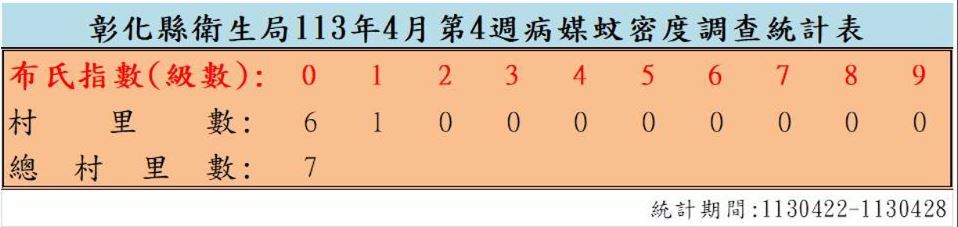 衛生局公布113年4月份第4週病媒蚊密度調查結果